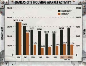 kansas city real estate market activity and 2013 forecasat